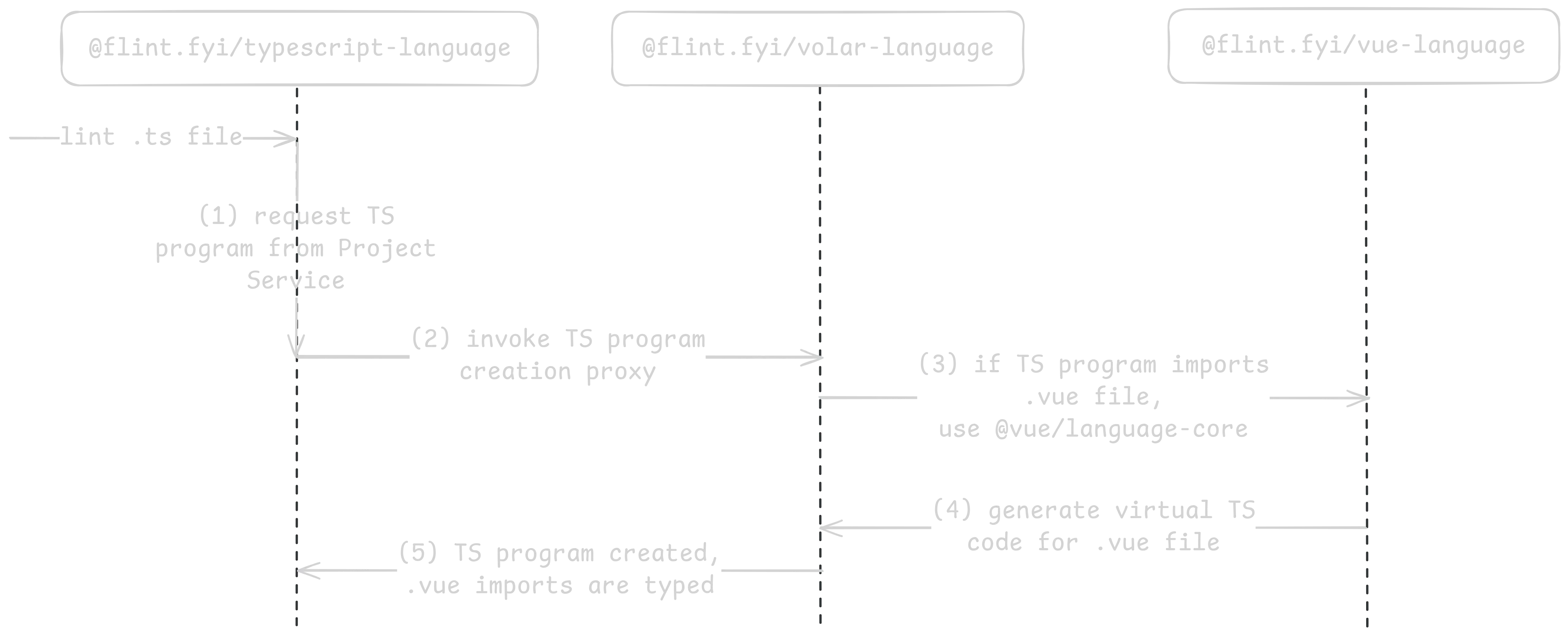 TS program creation sequence diagram